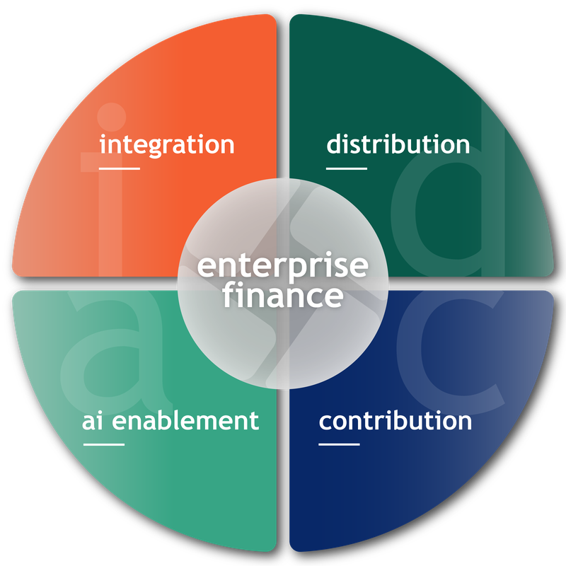 Reportworq's four capabilities: Integration, Distribution, Contribution, and AI Enablement, around enterprise finance