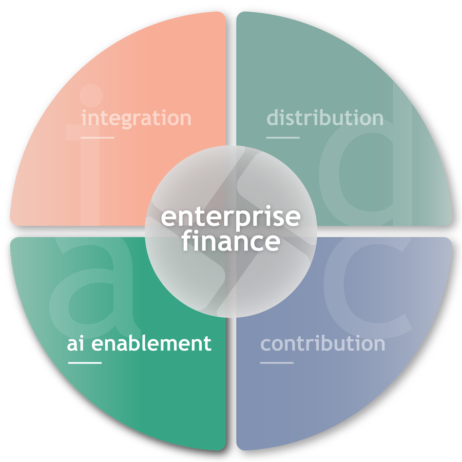 Reportworq's four capabilities with AI Enablement highlighted, around enterprise finance