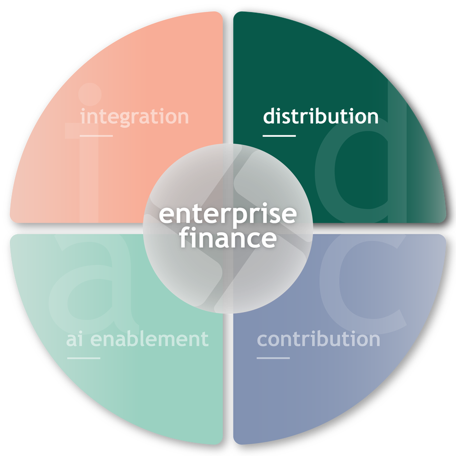 Reportworq's four capabilities with Distribution highlighted, around enterprise finance