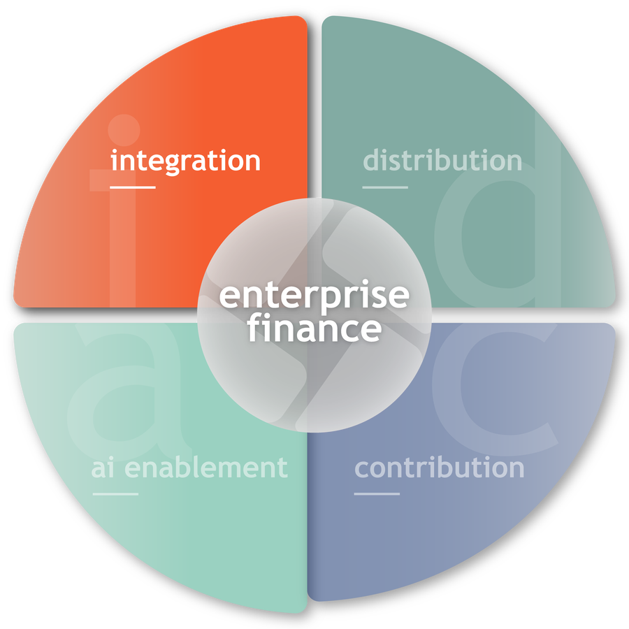 Reportworq's four capabilities with Integration highlighted, around enterprise finance